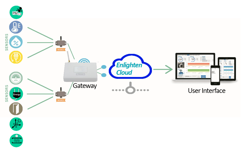Smart IoT Solution Central Dashboard for Telemetry Monitoring and Environmental Automation